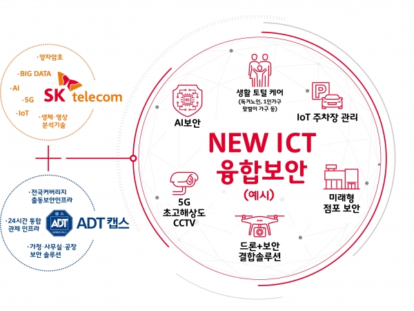 SK텔레콤이 ADT캡스 인수를 완료하고 IoT, 5G 등 New ICT 기술을 ADT캡스에 도입해 시너지 창출에 나선다.