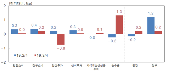 GDP에 대한 성장기여도(계절조정계열) [출처=한국은행]