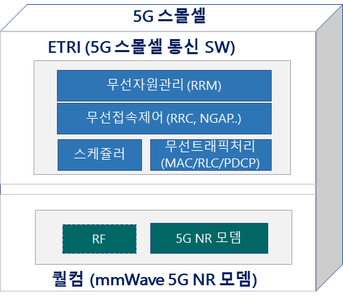 5G 스몰셀 기술 개발을 위한 퀄컴과 ETRI의 역할. [자료=ETRI]