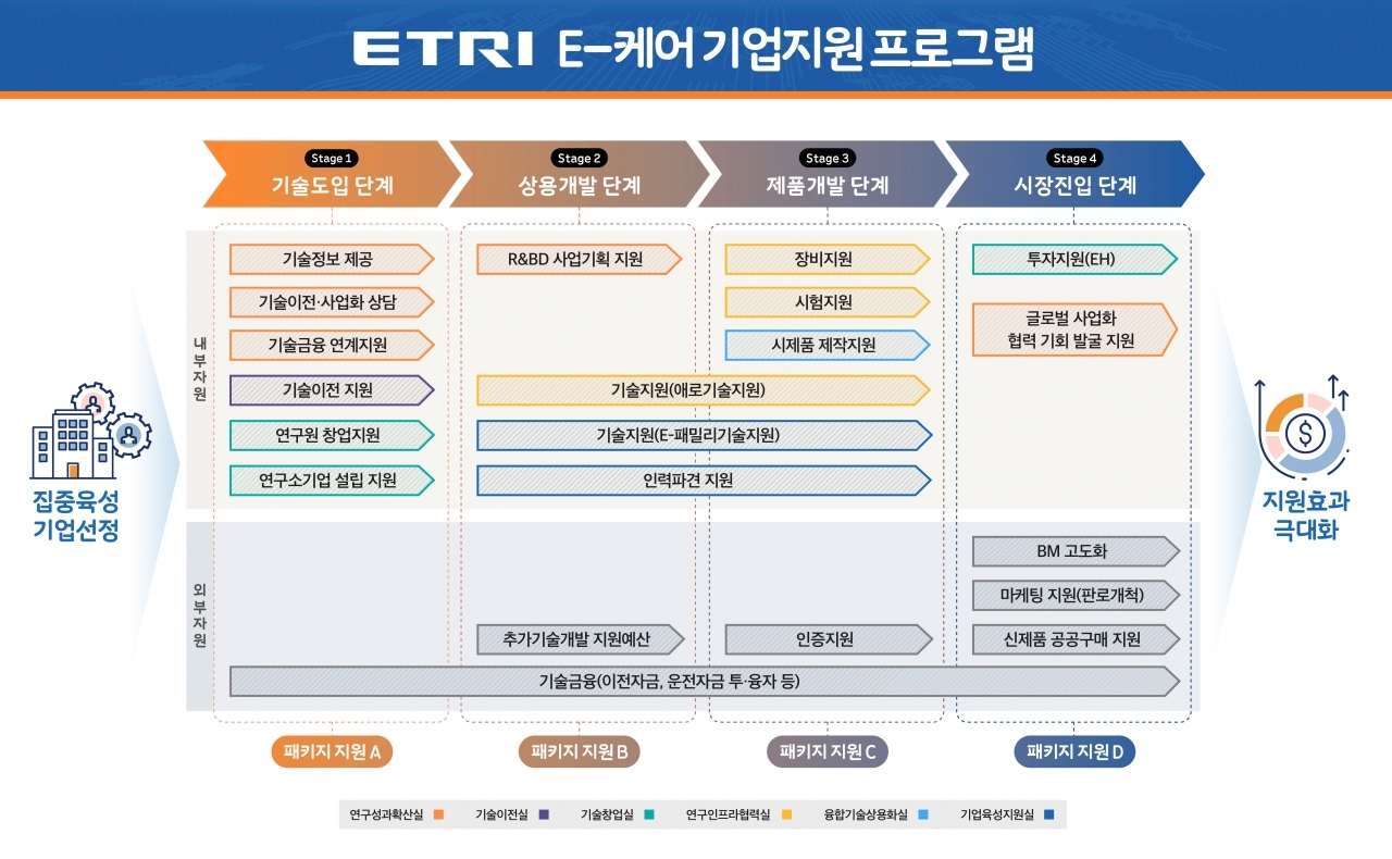ETRI의 기업 지원 프로그램. [자료=ETRI]