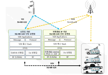 레벨4 이상 자율주행 서비스 지원을 위한 5G-NR-V2X 통신 기술 개념도. [그림=과기정통부]