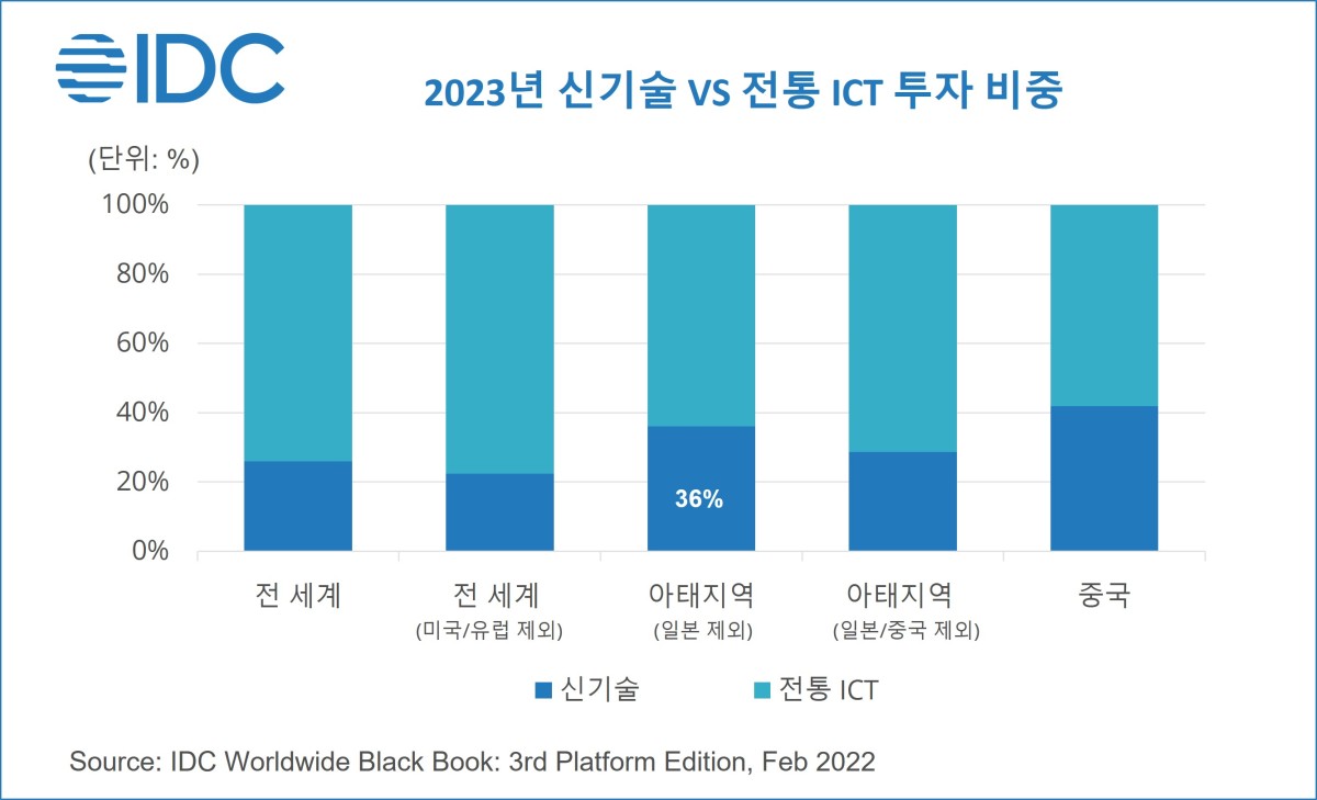 지역별 2023년 신기술과 전통 ICT 투자 비중 비교. [출처=한국IDC]
