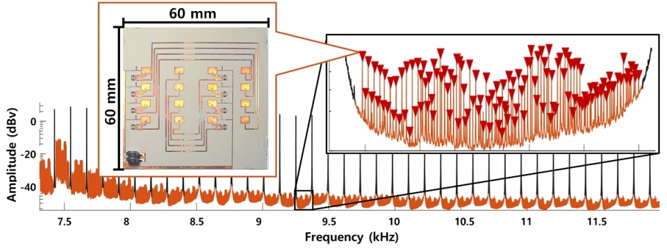 대규모 통신을 실험하기 위해 1100개의 태그들이 동시에 발신하는 환경을 실험했다. 그래프에 모든 1100개 태그들의 신호가 붉은색 삼각형으로 표시돼 있다. 이들이 충돌 없이 통신하고 있음을 확인할 수 있다. [출처=KAIST]