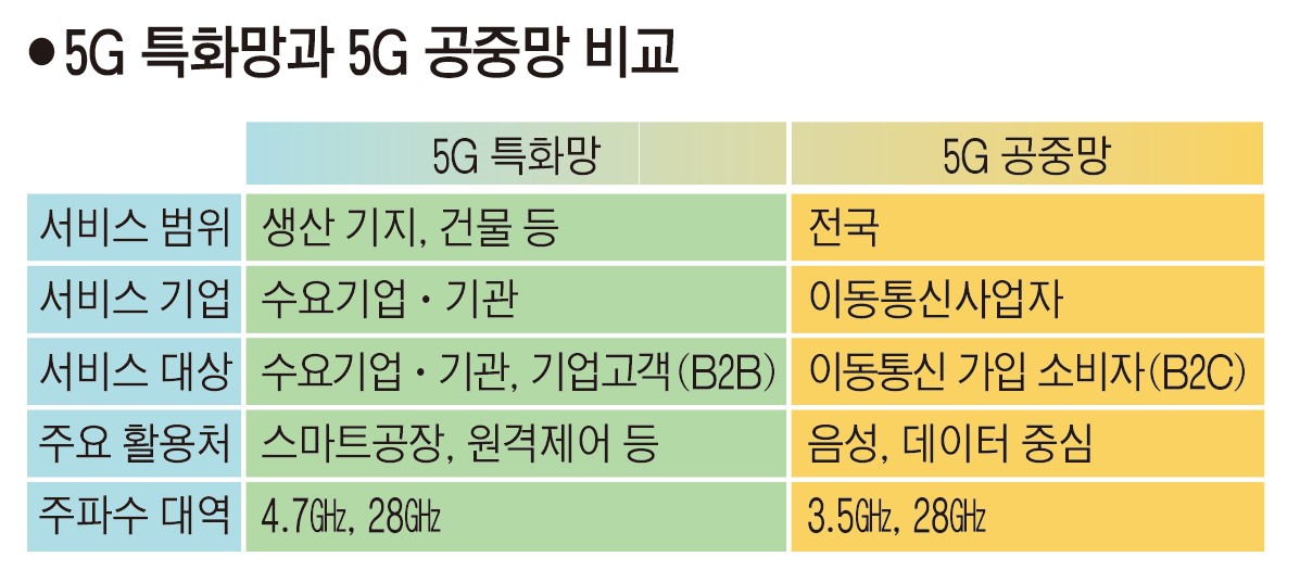 5G 특화망과 5G 공동망 비교