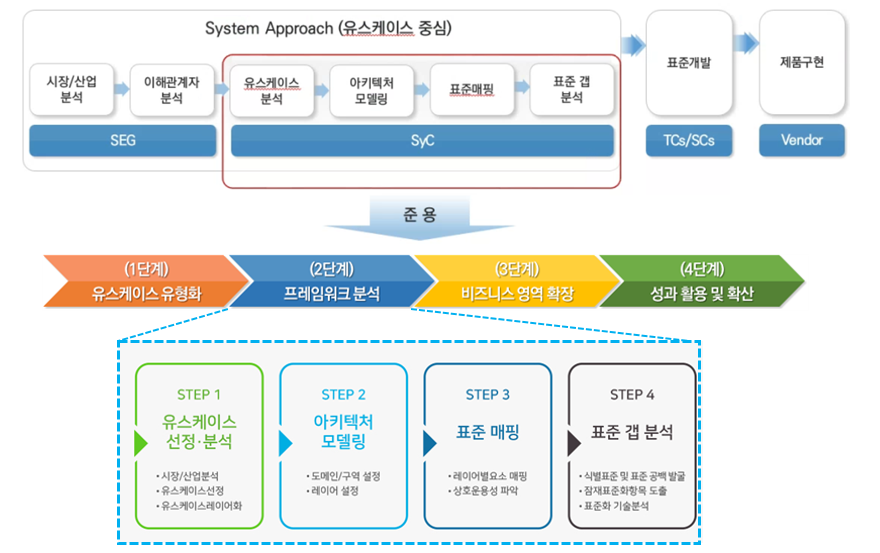 국내형 시스템적 접근 표준화 가이드 개발 내용. [자료=국표원]
