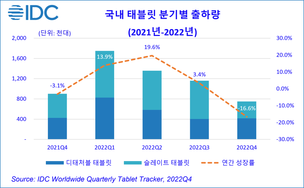 2021~2022년 국내 태블릿 분기별 출하량. [자료=한국IDC]