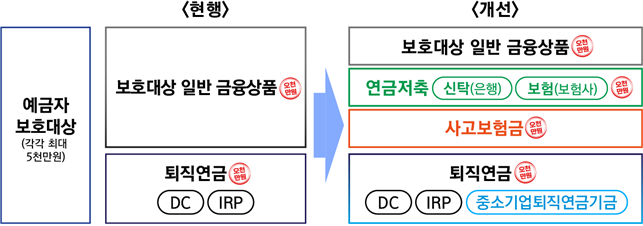 예금자보호법 시행령 개정안 주요 내용. [자료=금융위원회]