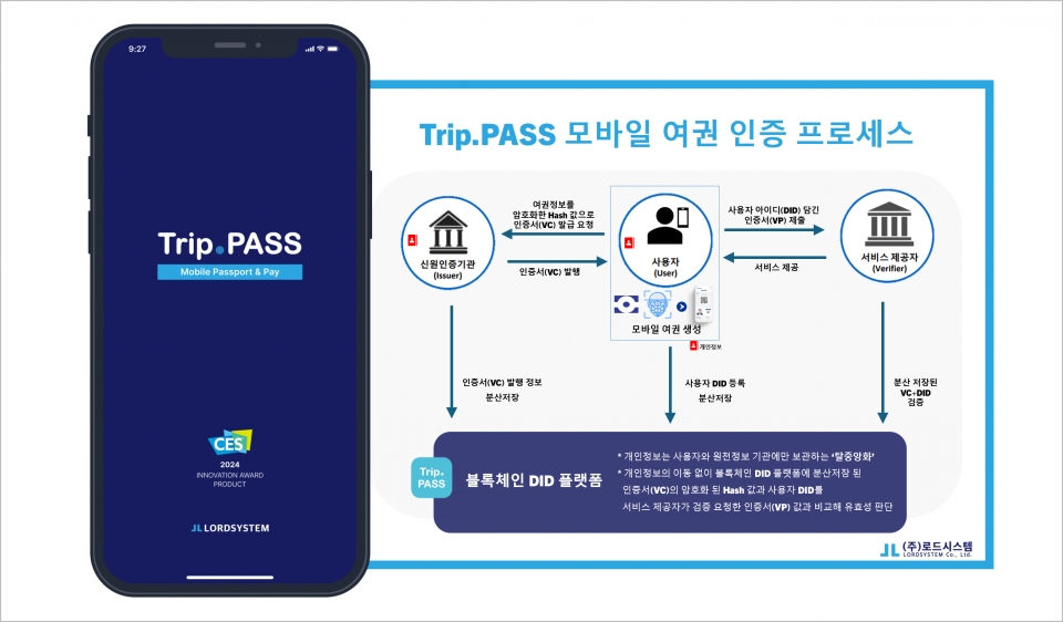 트립패스(Trip.PASS) 플랫폼의 블록체인 DID 기반의 모바일 여권 인증 프로세스.