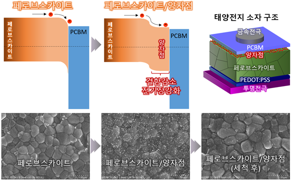 주석-납 기반 페로브스카이트 박막에 양자점 처리 전과 후의 에너지 준위와 표면 이미지(top-view SEM)(2).