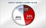 국내 기업 의사결정자 63% "SW 불법복제”