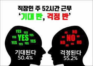 [인포그래픽] 주 52시간 근무 '기대 반, 걱정 반'