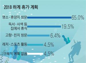 [분석]중기 CEO 84.1% "여름휴가는 국내에서"