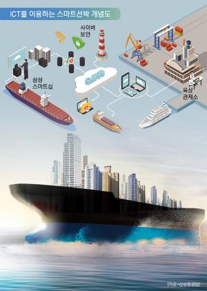 [신산업] 스마트 선박, 해양 산업 새 항로 개척 앞당긴다