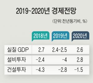 [분석]경제성장률 2.4~2.5% 하향…10조 프로젝트로 활력