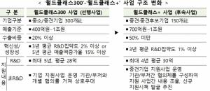 유망 중견기업 150개사 선정 4635억 지원