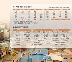 혁신성장 ‘구심점’ 76곳… SOC 인프라 구축 기대