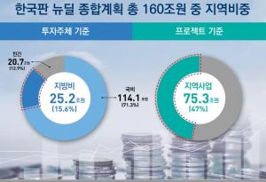 ‘지역균형’ 추가된 한국판 뉴딜…지역 사업에 75조 투입