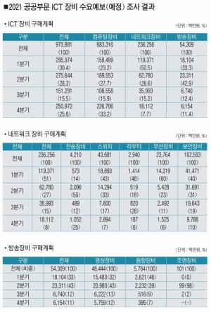 공공 SW·ICT장비 4조9429억 집행…3.2% ↑