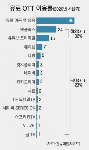 국민 절반이 유료OTT 사용자, 그 중 절반이 ‘넷플릭스’