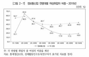 SW·ICT 경력단절 여성 재취업률 33%…임금차별 '無'