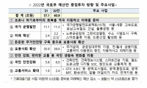 국토부, 내년 예산안 역대 최대 60조 9000억원 편성