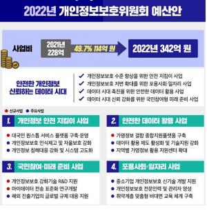 개인정보위, 2022년도 예산안 497억원 편성