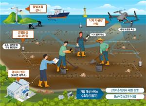전남 신안 낙지 조업지원·자원관리 서비스 구축