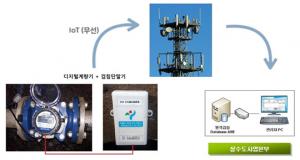 서울지역 수전 66만개 2030년까지 '스마트 원격검침' 전환