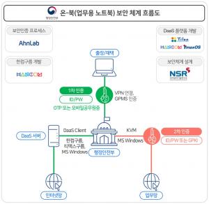 안랩, '행안부 온-북 시범운영 사업' VPN 보안 인증 시스템 구축