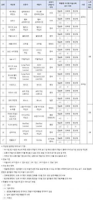 한국게임정책자율기구, 4월 확률형 아이템 미준수 게임물 17종 공표