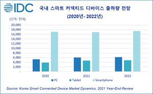 지난해 국내 PC·태블릿·스마트폰 2765만대 출하…전년 대비 5.6%↑