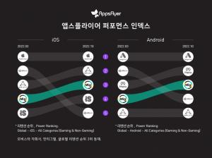 민티그럴, 앱스플라이어 글로벌 '탑 3 광고 네트워크' 선정