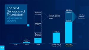 인텔, 차세대 썬더볼트 발표…최대 120Gbps 대역폭 지원