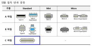 전원·데이터 접속 USB-C, 국가표준 제정 추진