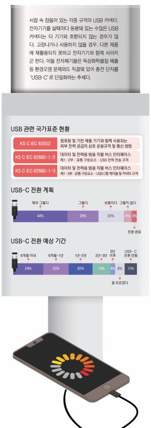 충전단자 ‘USB-C’ 대세…국내 기업 ‘전환 비용·시간’ 부담