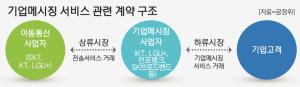 KT‧LGU+ 과징금 취소소송 파기환송심서 공정위 ‘승소’