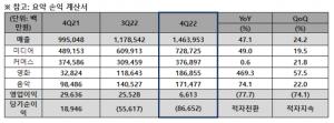 CJ ENM, 지난해 영업익 1374억원…전년대비 53.7% 감소