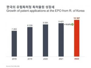 지난해 국내기업 유럽 특허출원 1만건 돌파…전년比 10% 증가