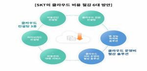 SKT, 클라우드 전환 지원 등 클라우드 컨설팅 서비스 3종 출시