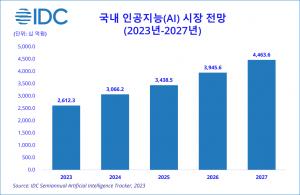 국내 AI 시장 연 14.9% 성장…2027년 4.4조 전망