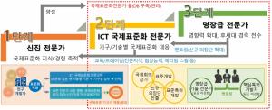 TTA, 2026년까지 ICT 국제표준 전문가 2.5배 확대