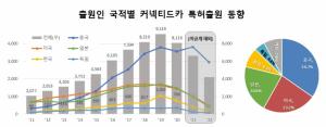 한국 5G 커넥티드카 선도…출원 증가율 2위