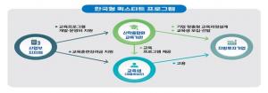 ‘한국형 퀵스타트 프로그램’ 시범사업, 4개 기업 선정