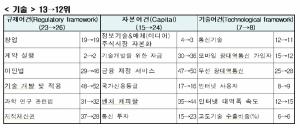 한국 통신투자 15→23위, 인터넷 속도 12→15위 '추락‘