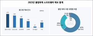 ‘SW 불법복제 제보 연간 1000여건…침해 규모 100억원