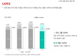 KT, 지난해 매출 역대 최대…영업익ㆍCAPEX 2.4%ㆍ6% '뚝'