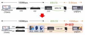 한전KDN, 배전계통 운영에 IP 보안 적용