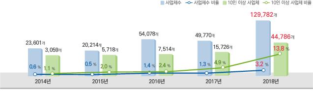 사물인터넷 이용(2014~2018)