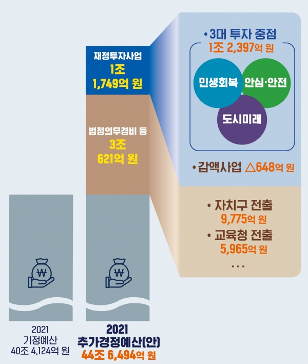 서울시가 최근 밝힌 2021 추가경정예산안. [자료=서울시]