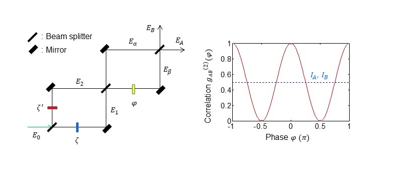 (왼쪽) 이중 마하젠더 간섭계에 기초한 양자레이저. (오른쪽) 양자레이저 출력빛의 양자얽힘 시뮬레시션으로서 0.5 이하는 양자얽힘 상태를 증명함. [사진=지스트]